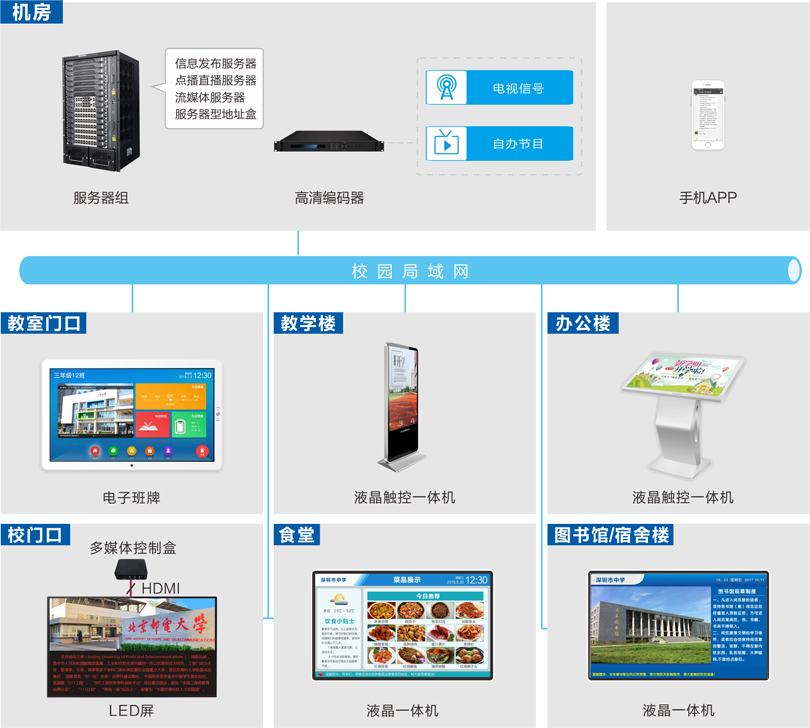 學(xué)校信息發(fā)布系統(tǒng)連線圖